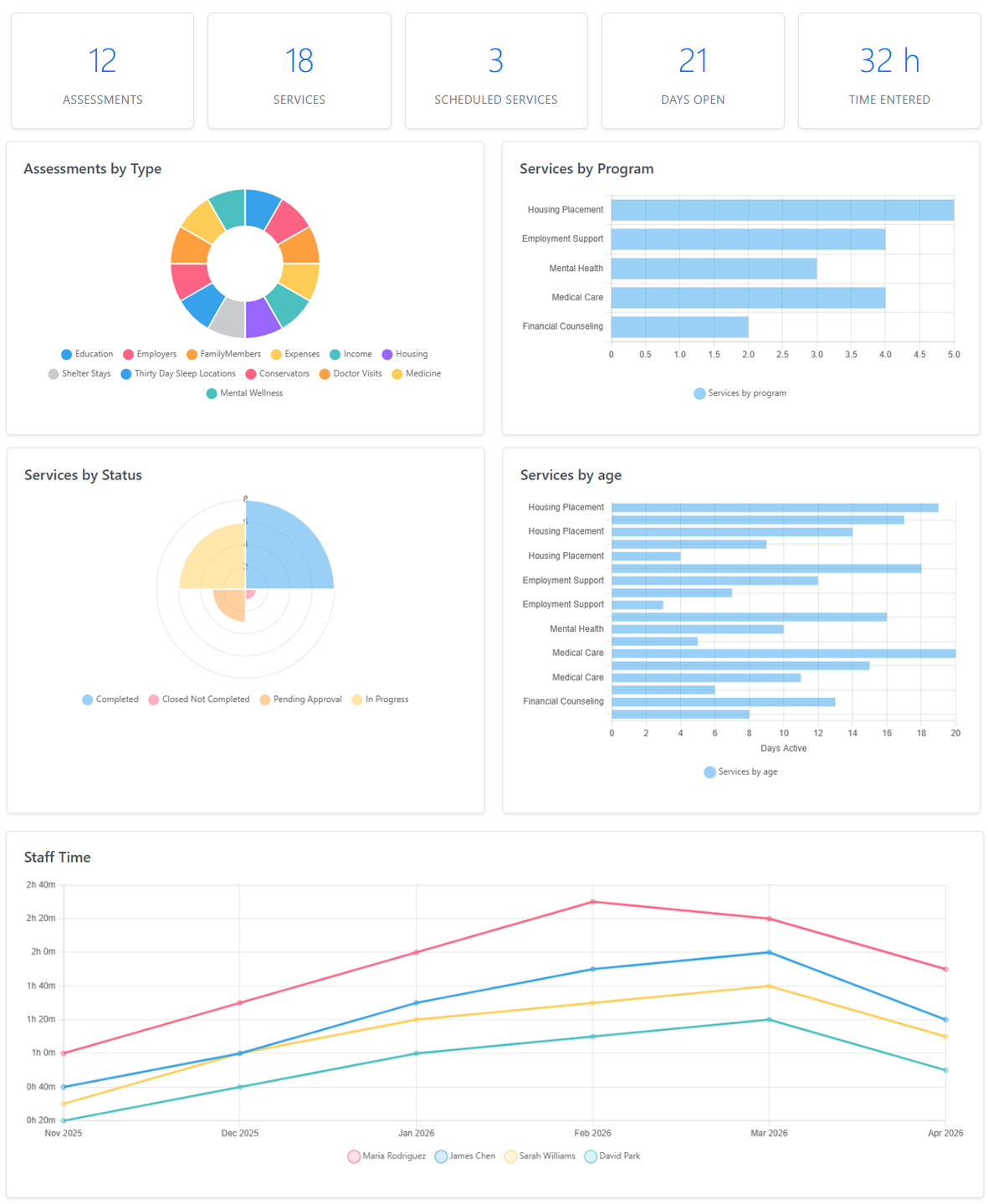 SecureCare® screenshot of case management